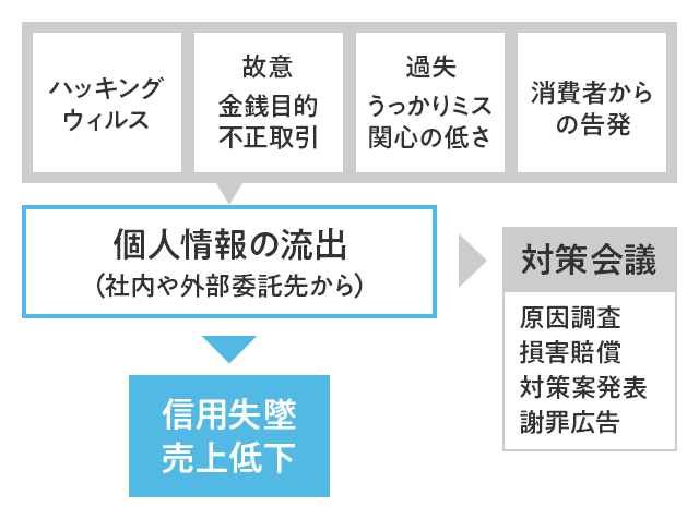 個人情報のリスク