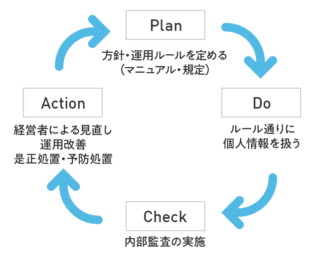 PDCAサイクル