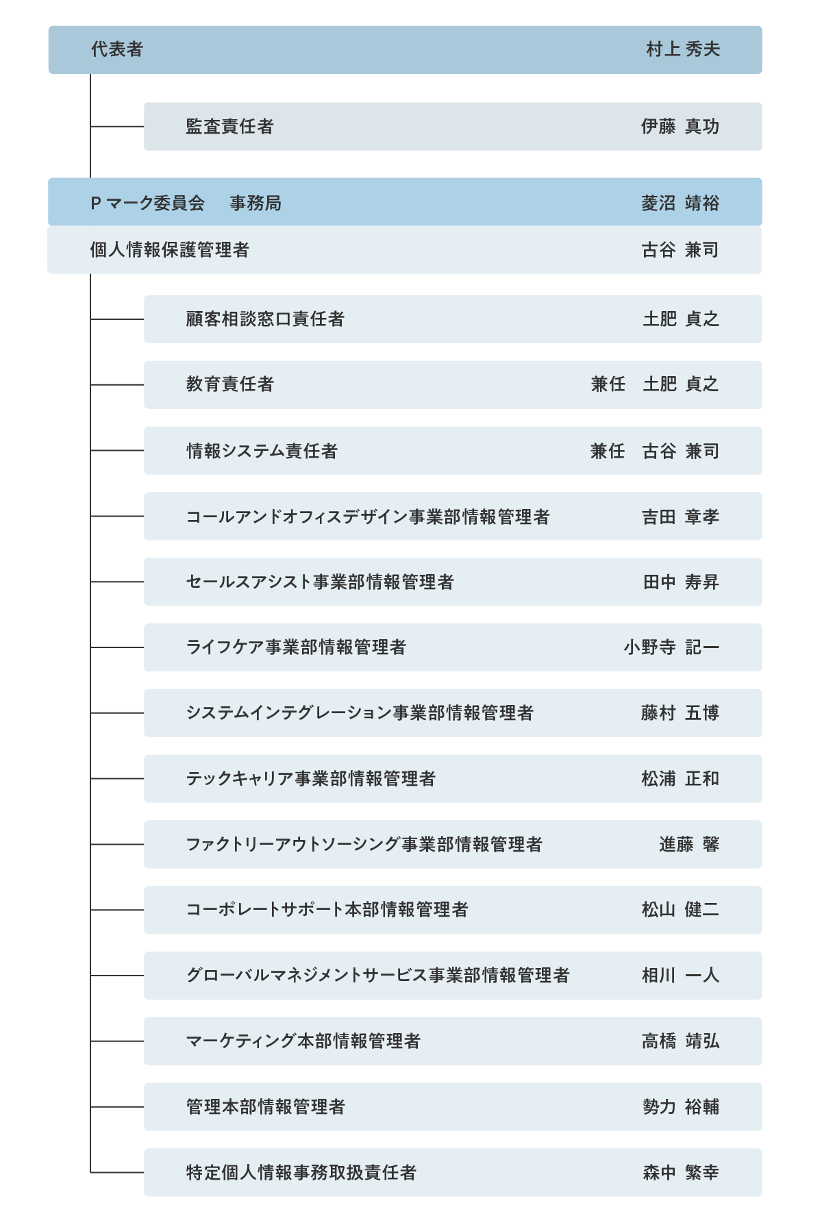 個人情報保護体制図